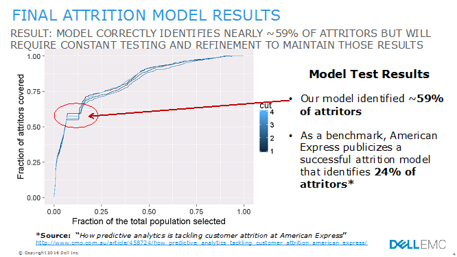 Figure 4: Final Attrition Model Results